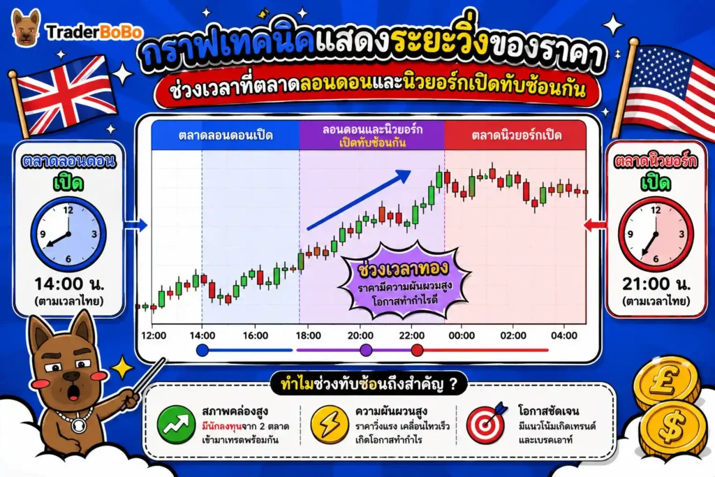 ภาพกราฟเทคนิคแสดงระยะวิ่งของราคาในช่วงเวลาที่ตลาด GBPUSD เปิดทับซ้อนกัน ภาพกราฟเทคนิคแสดงระยะวิ่งของราคาในช่วงเวลาที่ตลาดลอนดอนและนิวยอร์กเปิดทับซ้อนกัน