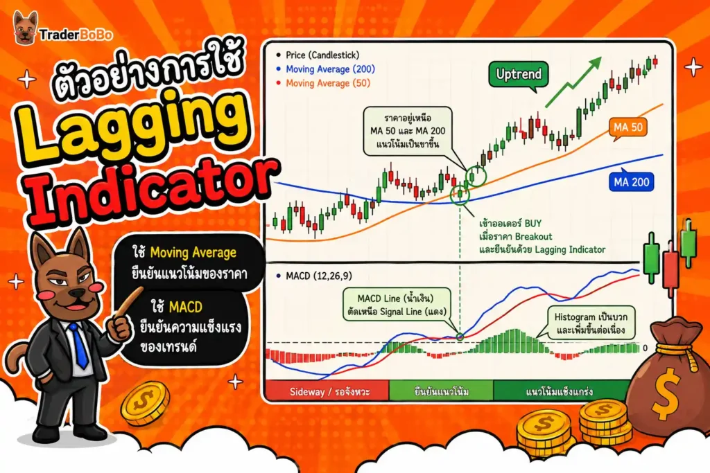 ตัวอย่างการใช้ Lagging Indicator บนกราฟ Forex