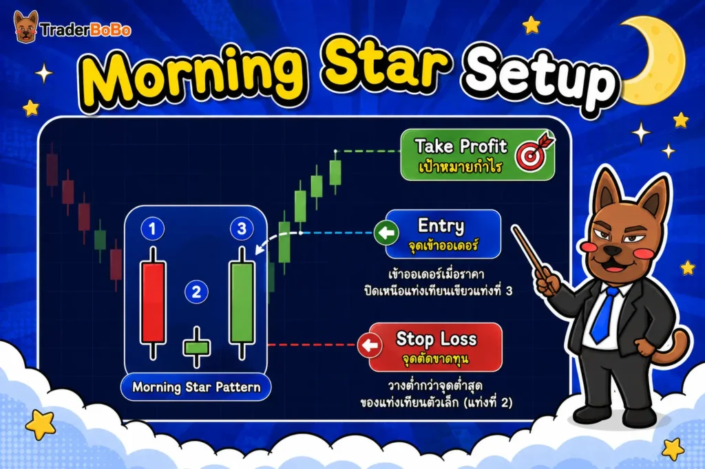 จุดเข้าซื้อและบริหารความเสี่ยงด้วย Morning Star Pattern