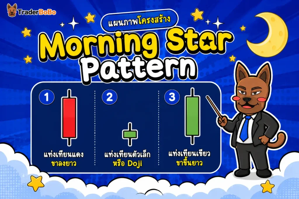 โครงสร้างของ Morning Star Pattern บนกราฟ Forex