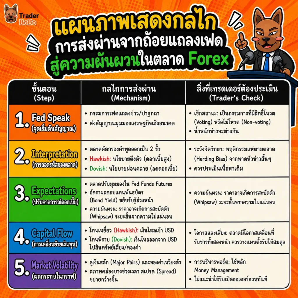 อิทธิพลของ Fed Speak ต่อตลาด Forex อิทธิพลของ Fed Speak ต่อตลาด Forex