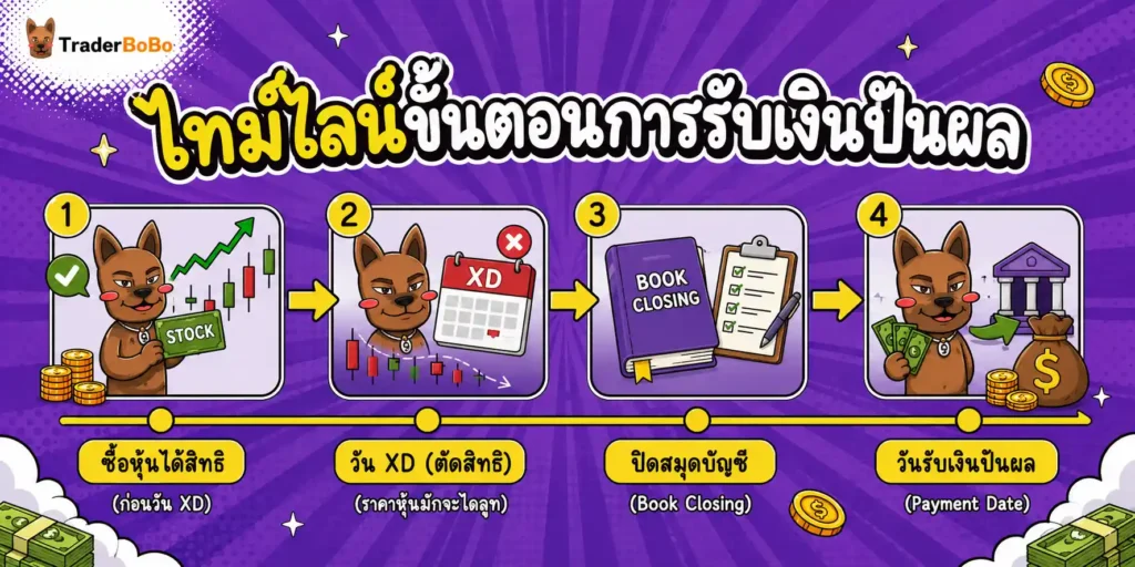 ไทม์ไลน์ขั้นตอนการรับเงินปันผล ตั้งแต่วันซื้อหุ้นได้สิทธิ วัน XD ตัดสิทธิ วันปิดสมุดทะเบียน จนถึงวันจ่ายเงินปันผลจริง ไทม์ไลน์ขั้นตอนการรับเงินปันผล ตั้งแต่วันซื้อหุ้นได้สิทธิ วัน XD ตัดสิทธิ วันปิดสมุดทะเบียน จนถึงวันจ่ายเงินปันผลจริง
