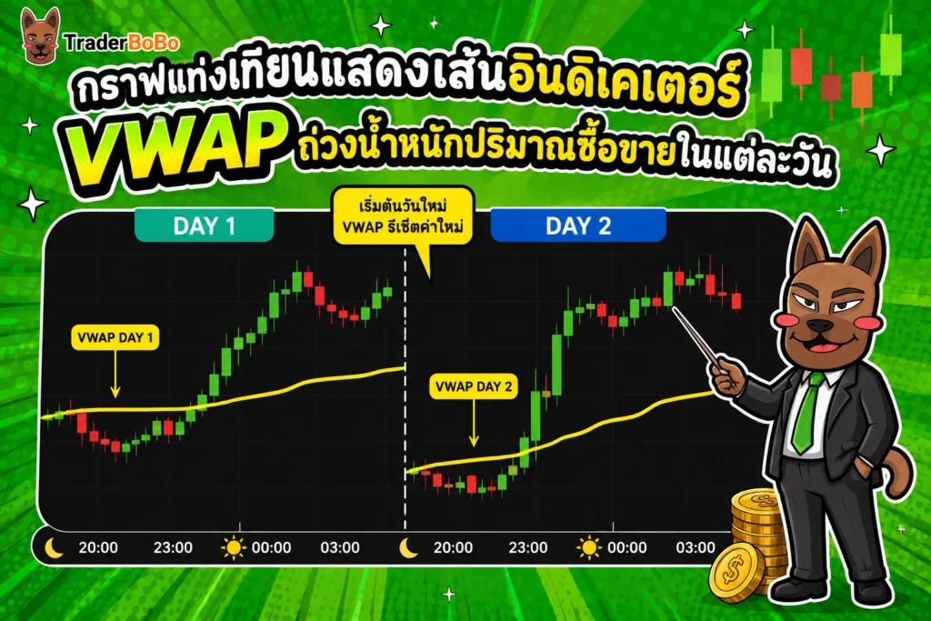 กราฟแท่งเทียนแสดงเส้นอินดิเคเตอร์ VWAP ถ่วงน้ำ้ำ หนักปริมาณซื้อขายในแต่ละวัน กราฟแท่งเทียนแสดงเส้นอินดิเคเตอร์ VWAP ถ่วงน้ำ้ำ หนักปริมาณซื้อขายในแต่ละวัน