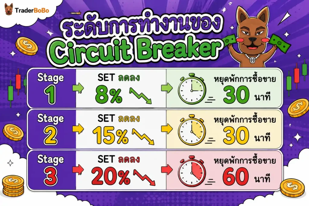 เกณฑ์การทำงาน 3 ระดับของ Circuit Breaker หุ้นไทย