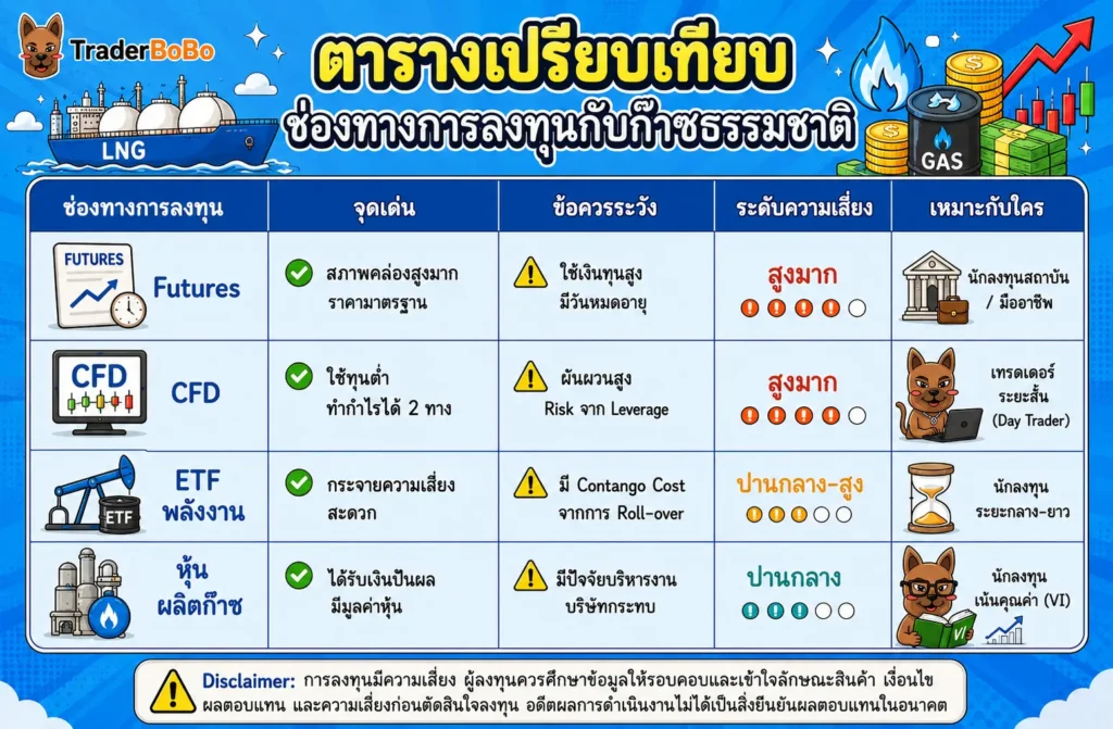 ตารางเปรียบเทียบช่องทางการลงทุนกับก๊าซธรรมชาติ ตารางเปรียบเทียบช่องทางการลงทุนกับก๊าซธรรมชาติ