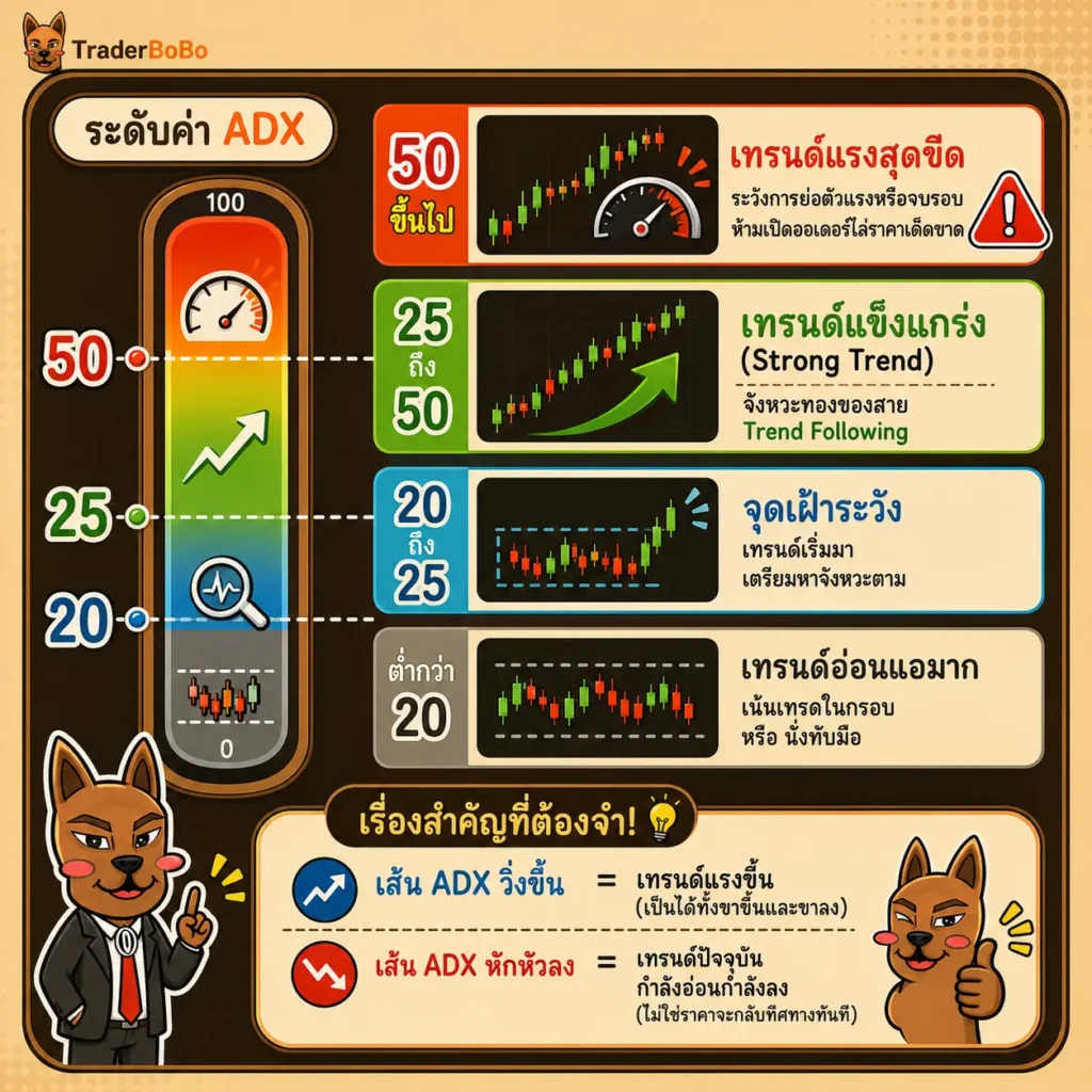 ส่วนประกอบของเครื่องมือ ADX Indicator บนกราฟ Forex ส่วนประกอบของเครื่องมือ ADX Indicator บนกราฟ Forex