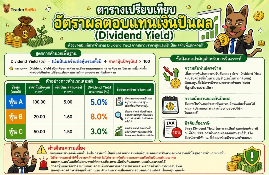 different-เปรียบเทียบราคาหุ้นกับเงินปันผลต่อหุ้นเพื่อคำนวณอัตรา Dividend Yield เปอร์เซ็นต์-prices-and-dividend-amounts เปรียบเทียบราคาหุ้นกับเงินปันผลต่อหุ้นเพื่อคำนวณอัตรา Dividend Yield เปอร์เซ็นต์