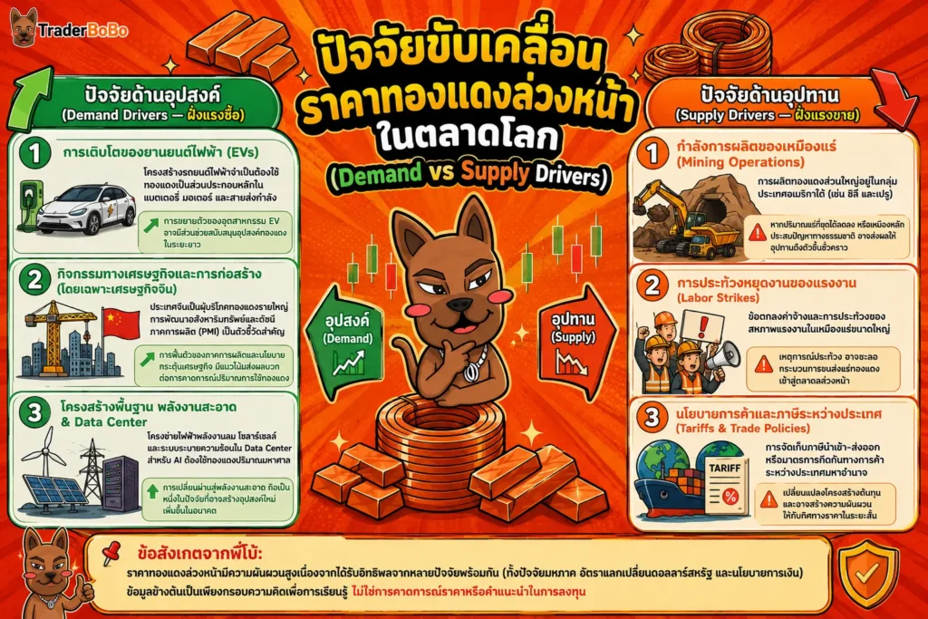 แผนภูมิแสดงปัจจัยที่มีผลต่อราคาทองแดงล่วงหน้าทั้งด้านอุปสงค์และอุปทาน แผนภูมิแสดงปัจจัยที่มีผลต่อราคาทองแดงล่วงหน้าทั้งด้านอุปสงค์และอุปทาน
