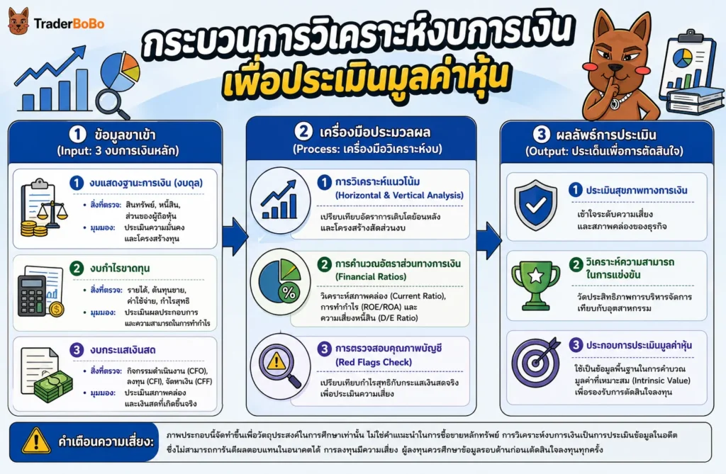 การวิเคราะห์งบการเงินเพื่อประเมินมูลค่าหุ้น การวิเคราะห์งบการเงินเพื่อประเมินมูลค่าหุ้น