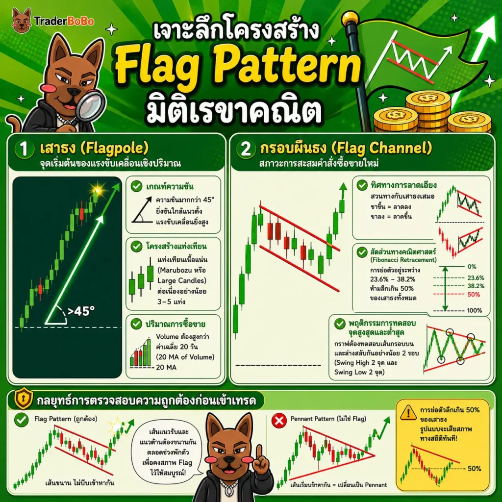 ส่วนประกอบของรูปแบบราคา Flag Pattern บนกราฟ Forex ส่วนประกอบของรูปแบบราคา Flag Pattern บนกราฟ Forex