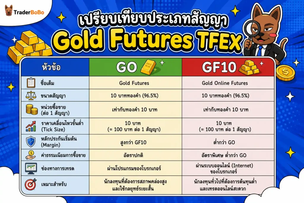 เปรียบเทียบประเภทสัญญา Gold Futures TFEX