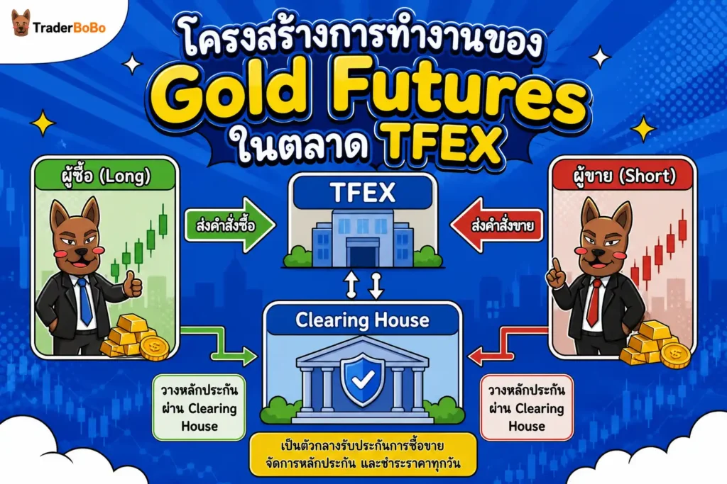 โครงสร้างการทำงานของ Gold Futures ในตลาด TFEX