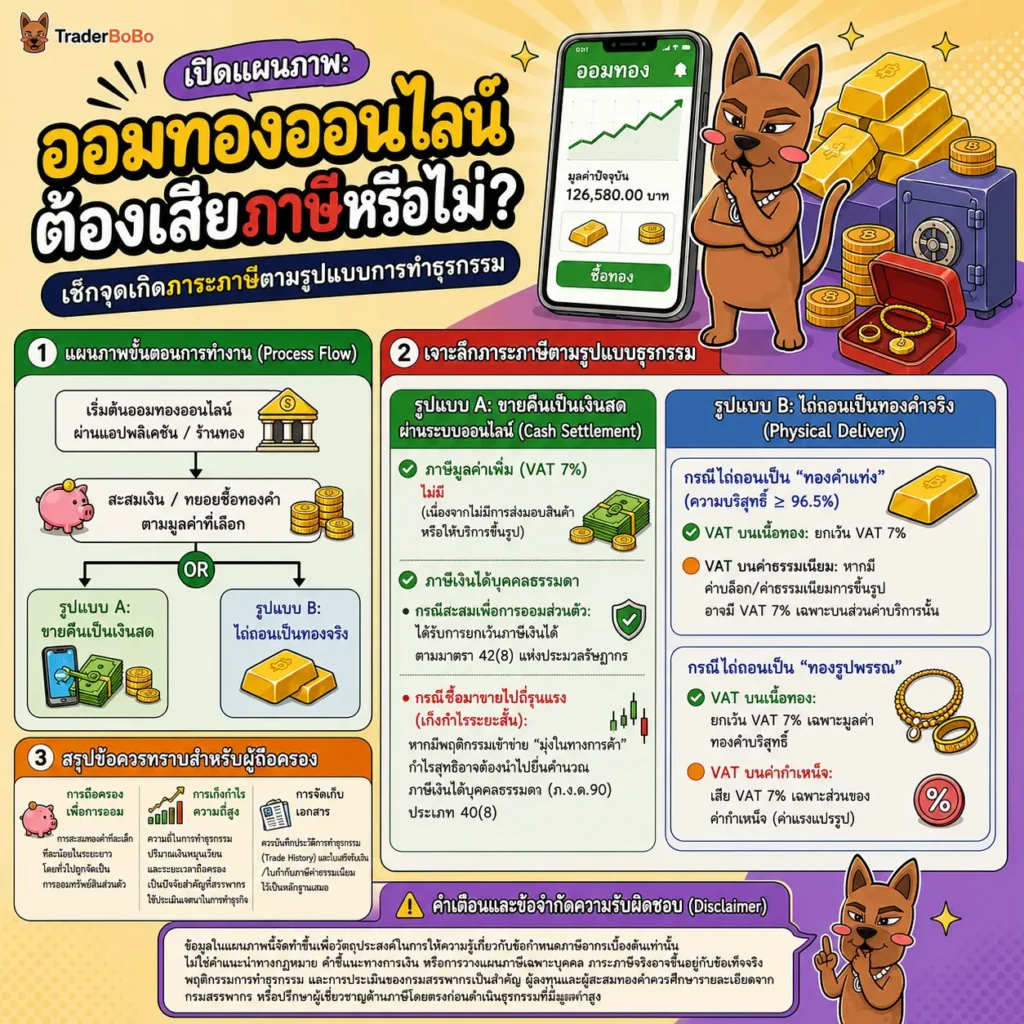 ขั้นตอนการออมทองและการคิดภาษีทองคำออนไลน์ ขั้นตอนการออมทองและการคิดภาษีทองคำออนไลน์