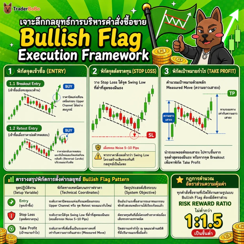 วิธีวางแผนการเทรดด้วยรูปแบบกราฟ Flag Pattern วิธีวางแผนการเทรดด้วยรูปแบบกราฟ Flag Pattern