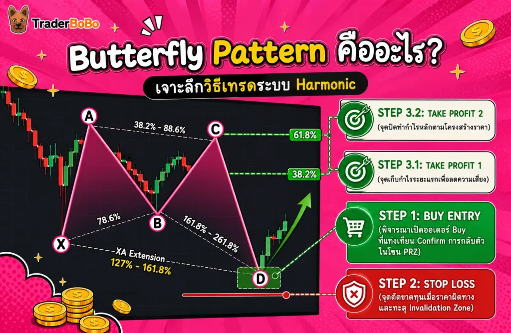 ตัวอย่างการวางแผนการเทรดด้วย Butterfly Pattern ตัวอย่างการวางแผนการเทรดด้วย Butterfly Pattern