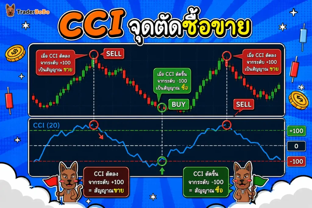 แผนภาพตัวอย่าง วิธีใช้ cci indicator แสดงจุดเข้าซื้อและจุดเข้าขายบนกราฟ แผนภาพตัวอย่าง วิธีใช้ cci indicator แสดงจุดเข้าซื้อและจุดเข้าขายบนกราฟ