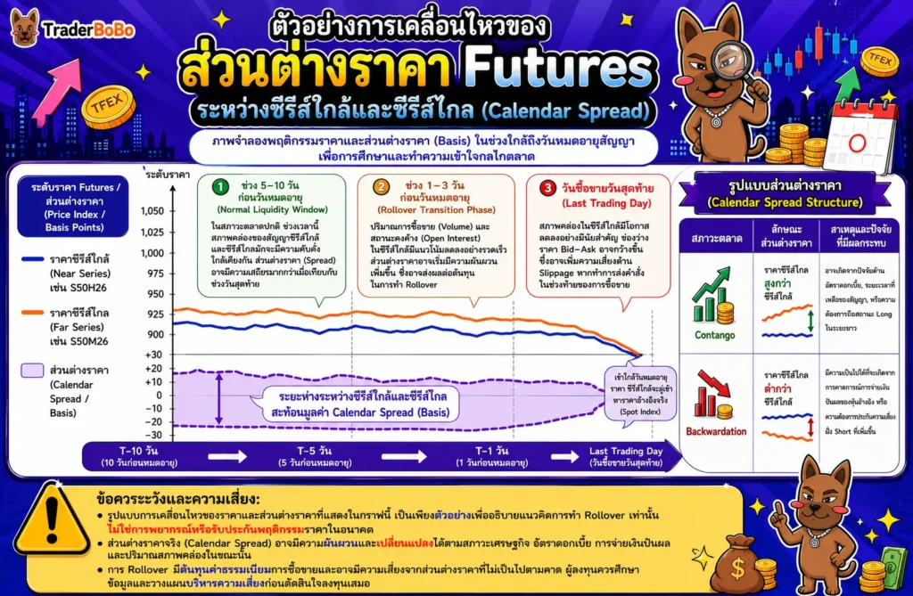 กราฟแสดงส่วนต่างราคาระหว่างซีรีส์ใกล้และซีรีส์ไกล (Calendar Spread) กราฟแสดงส่วนต่างราคาระหว่างซีรีส์ใกล้และซีรีส์ไกล (Calendar Spread)