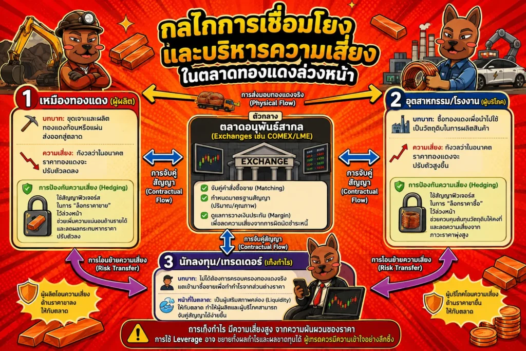 ภาพอธิบายกลไกการทำงานของสัญญาซื้อขายทองแดงล่วงหน้าเชื่อมโยงผู้ผลิต อุตสาหกรรม และนักลงทุน ภาพอธิบายกลไกการทำงานของสัญญาซื้อขายทองแดงล่วงหน้าเชื่อมโยงผู้ผลิต อุตสาหกรรม และนักลงทุน