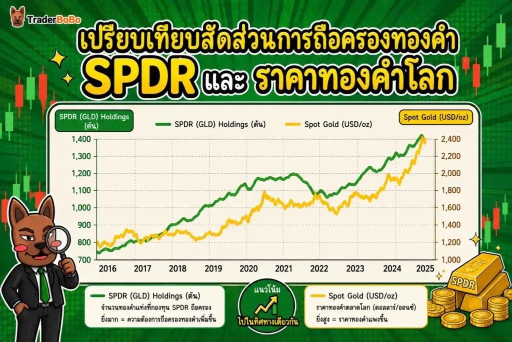 กราฟเปรียบเทียบสัดส่วนการถือครองทองคำ SPDR และราคาทองคำโลก กราฟเปรียบเทียบสัดส่วนการถือครองทองคำ SPDR และราคาทองคำโลก