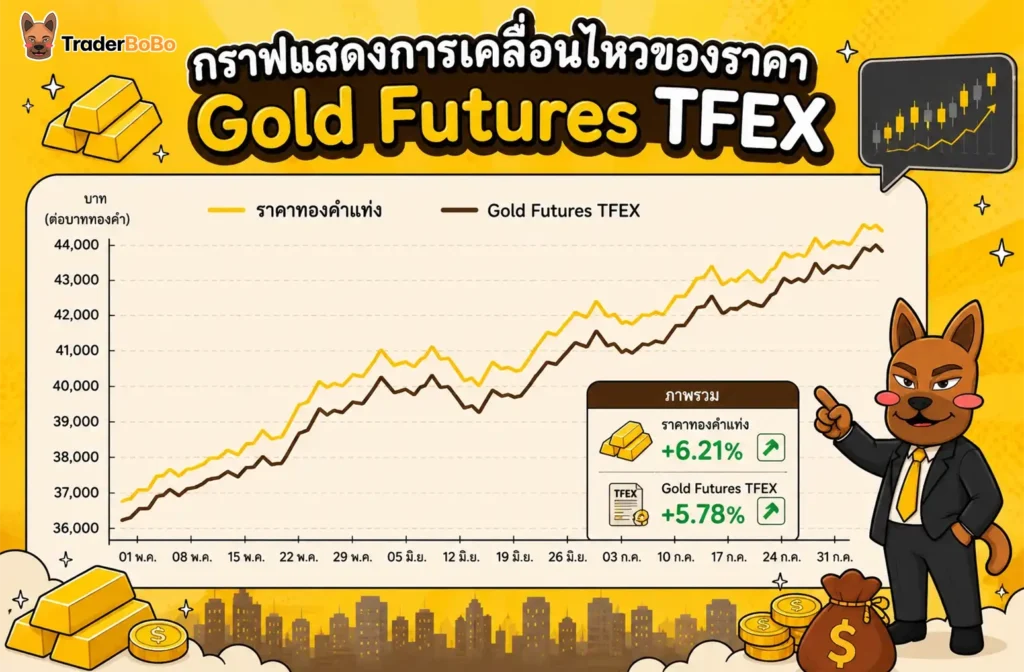 กราฟแสดงการเคลื่อนไหวของราคา Gold Futures TFEX กราฟแสดงการเคลื่อนไหวของราคา Gold Futures TFEX
