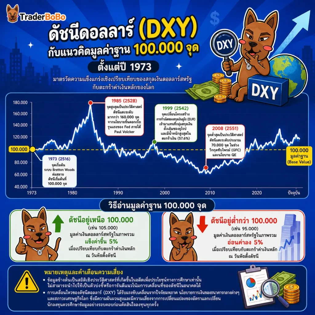 DXY คืออะไร? ทำความรู้จักดัชนีดอลลาร์ DXY คืออะไร? ทำความรู้จักดัชนีดอลลาร์