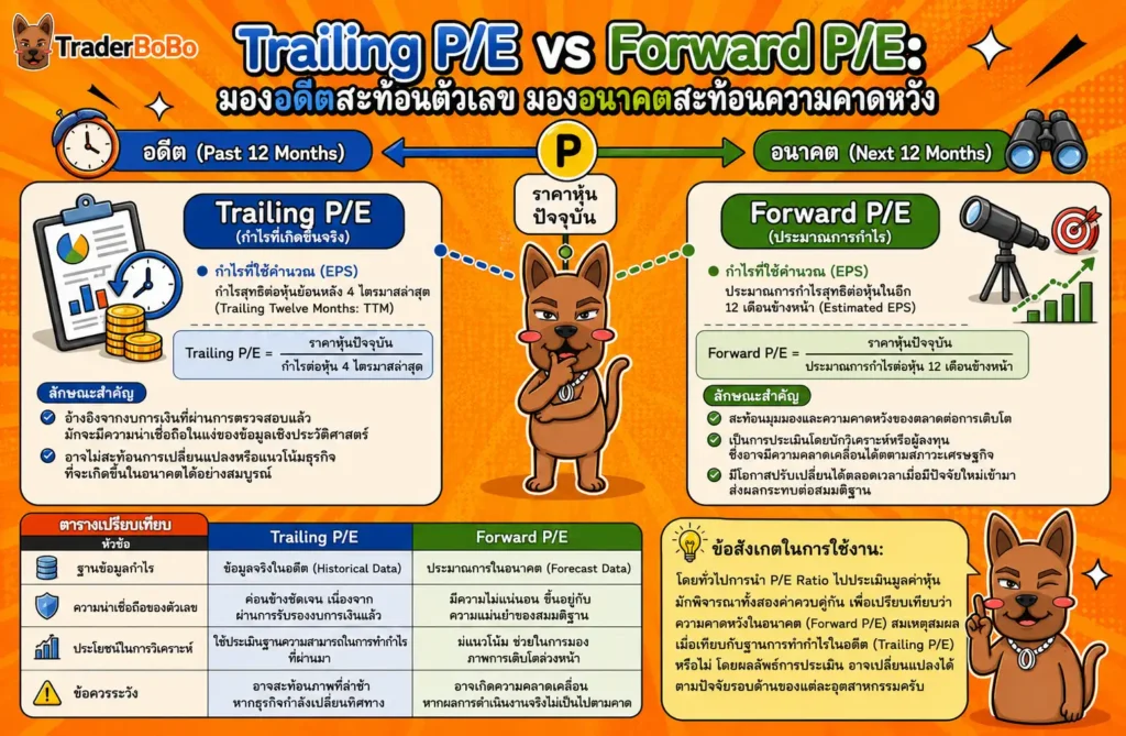 แผนภาพแสดงความแตกต่างระหว่าง Trailing P/E และ Forward P/E แผนภาพแสดงความแตกต่างระหว่าง Trailing P/E และ Forward P/E