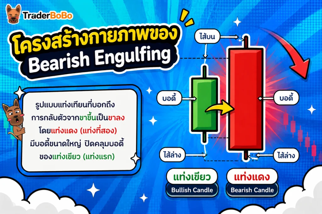 โครงสร้างแท่งเทียน Bearish engulfing โครงสร้างแท่งเทียน Bullish Engulfing บนกราฟ Forex