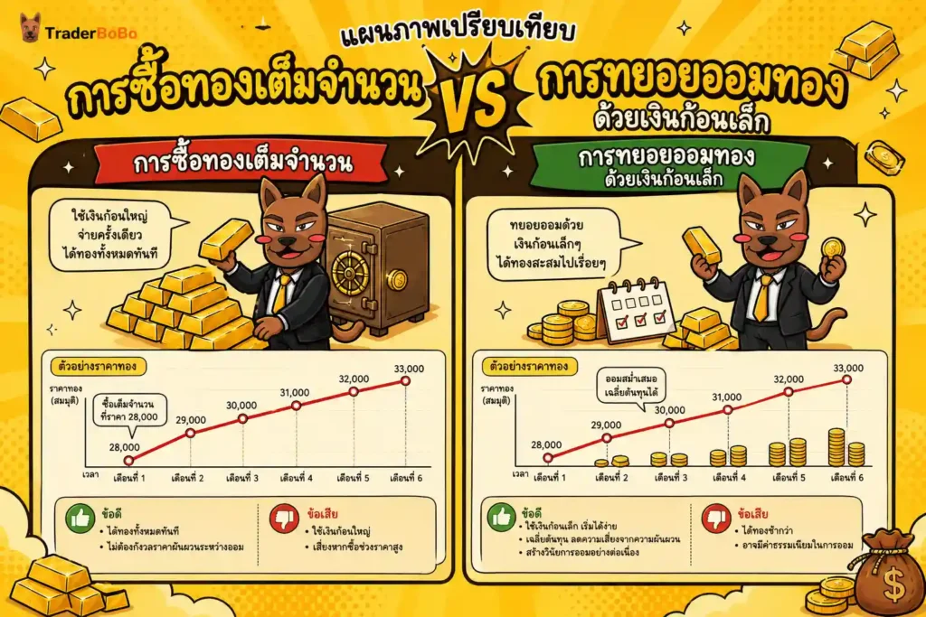 แผนภาพแสดงแนวคิดการออมทองเทียบกับการซื้อทองแท่งเต็มจำนวน