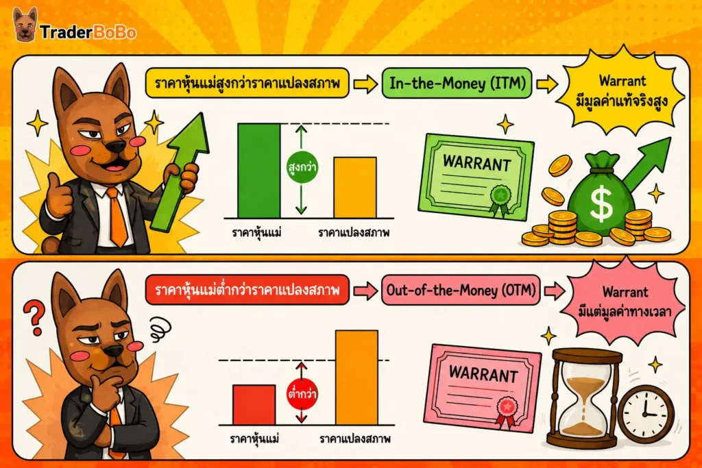 หุ้น Warrant ทำงานอย่างไร? กลไกราคาและความเสี่ยง หุ้น Warrant ทำงานอย่างไร? กลไกราคาและความเสี่ยง