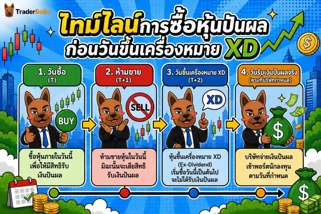 ไทม์ไลน์การซื้อหุ้นปันผลก่อนวันขึ้นเครื่องหมาย XD