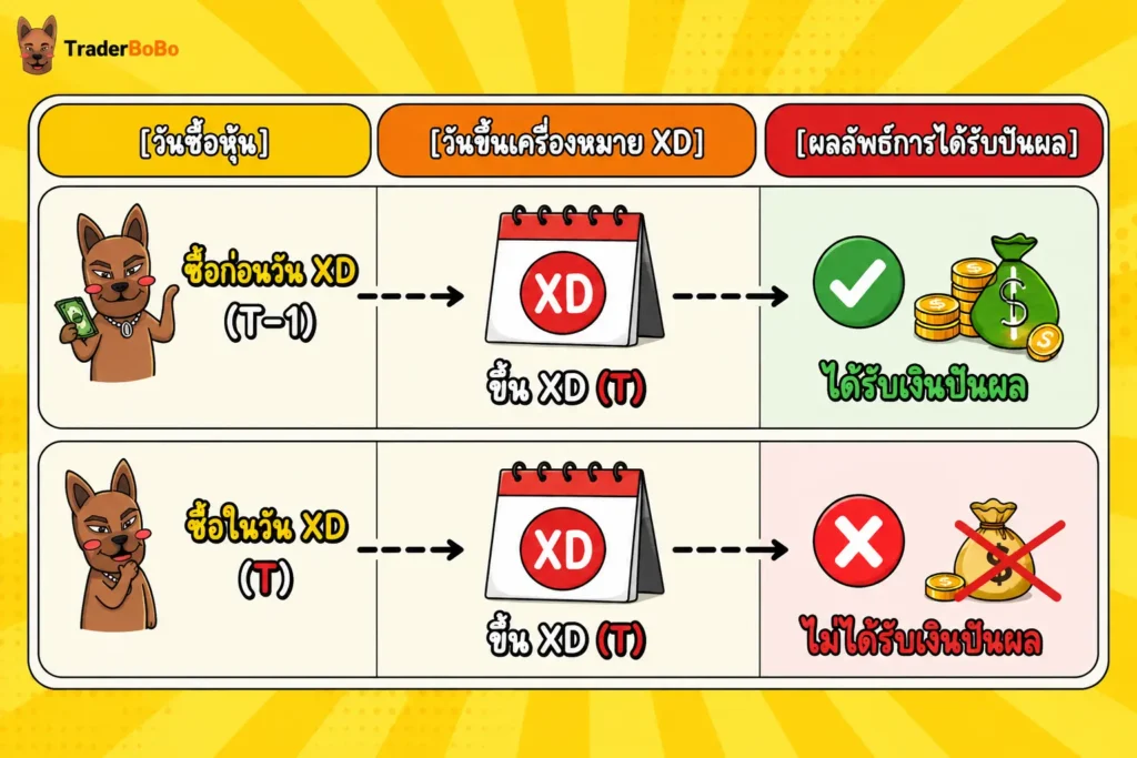 ไทม์ไลน์ 4 วันสำคัญของการจ่ายปันผลหุ้น ตั้งแต่วันประกาศ วัน XD วันกำหนดรายชื่อผู้ถือหุ้น และวันจ่ายเงินปันผล