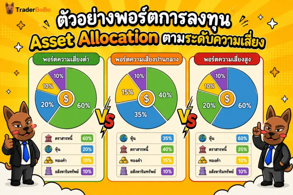 ตัวอย่างพอร์ตการลงทุน Asset Allocation ตามระดับความเสี่ยง Low Medium High Risk ตัวอย่างพอร์ตการลงทุน Asset Allocation ตามระดับความเสี่ยง Low Medium High Risk