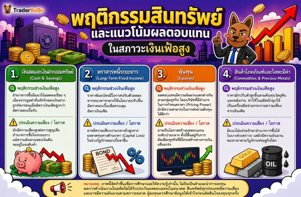 ตารางการจัดสรรพอร์ตลงทุนและพฤติกรรมสินทรัพย์ในช่วงภาวะเงินเฟ้อสูง
