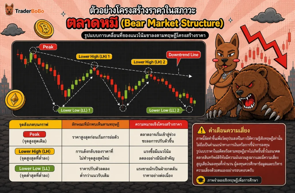 โครงสร้างราคาช่วง Bear Market ตลาดหมี ในสินทรัพย์คริปโต โครงสร้างราคาช่วง Bear Market ตลาดหมี ในสินทรัพย์คริปโต