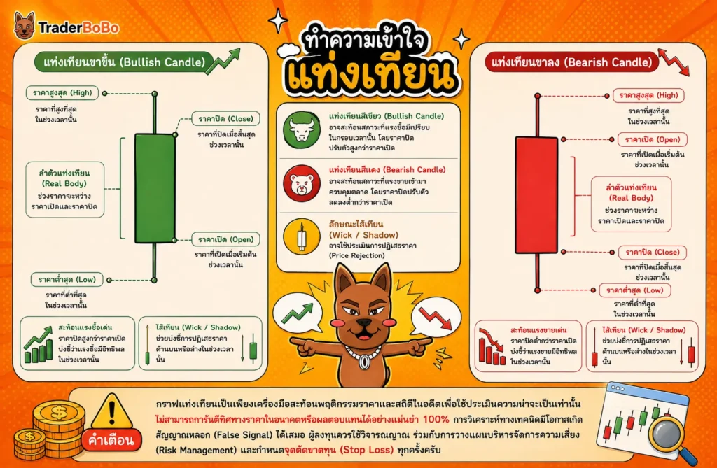 องค์ประกอบของกราฟแท่งเทียน แสดงราคาเปิด ราคาปิด ราคาสูงสุด และราคาต่ำสุด