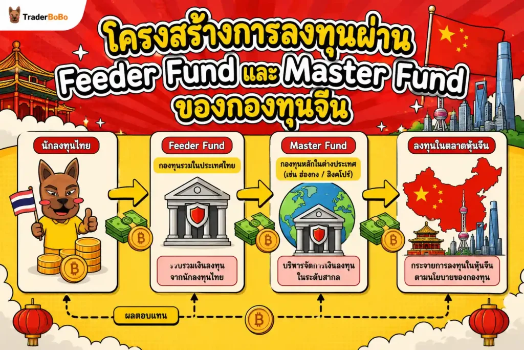 ผังแสดงโครงสร้างการลงทุนผ่าน Feeder Fund และ Master Fund ของกองทุนจีน ผังแสดงโครงสร้างการลงทุนผ่าน Feeder Fund และ Master Fund ของกองทุนจีน