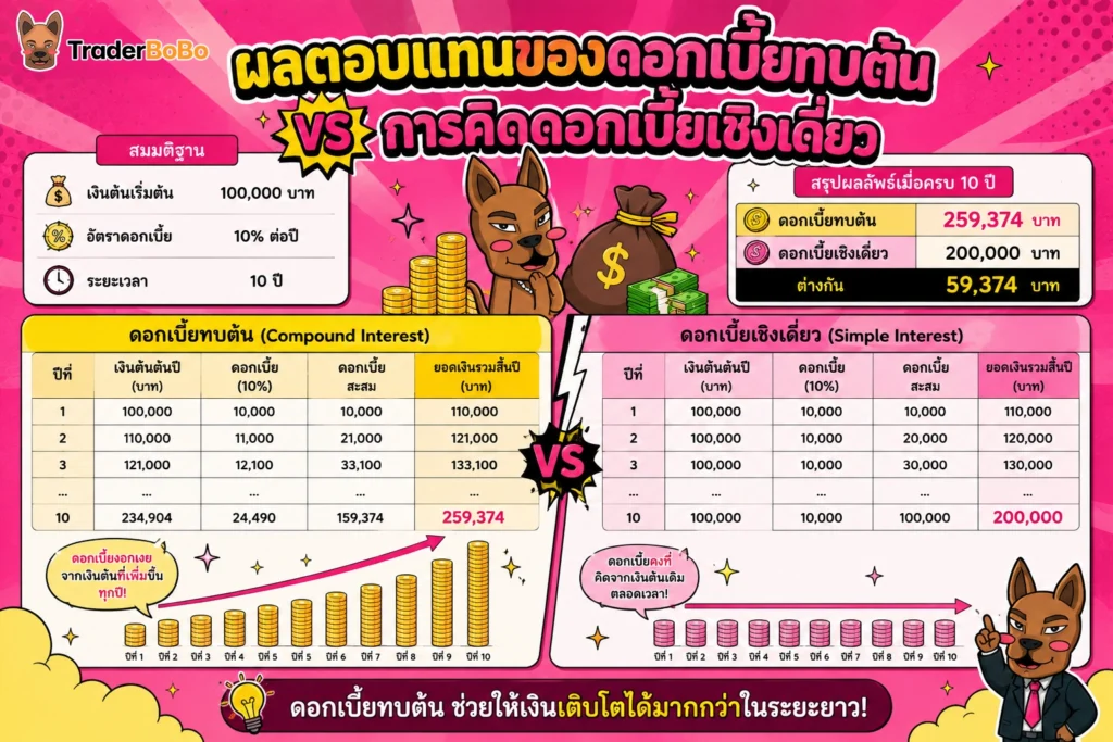 แผนภาพแสดงเปรียบเทียบการสร้างผลตอบแทนของดอกเบี้ยทบต้นกับการคิดดอกเบี้ยเชิงเดี่ยว แผนภาพแสดงเปรียบเทียบการสร้างผลตอบแทนของดอกเบี้ยทบต้นกับการคิดดอกเบี้ยเชิงเดี่ยว
