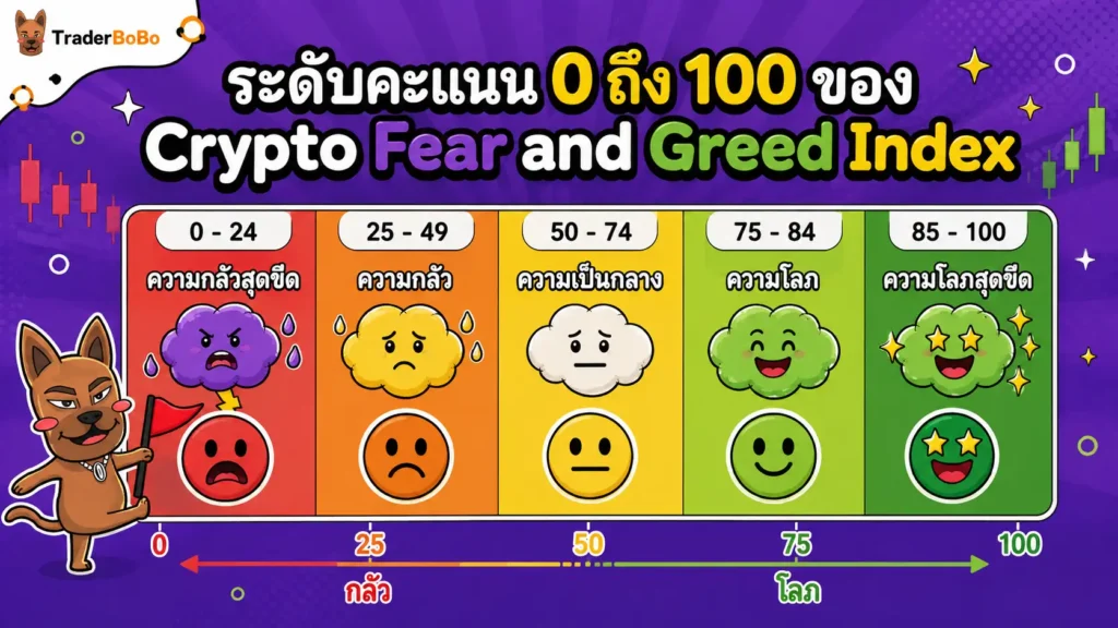 แผนภูมิแสดงระดับคะแนน 0 ถึง 100 ของ Crypto Fear and Greed Index แผนภูมิแสดงระดับคะแนน 0 ถึง 100 ของ Crypto Fear and Greed Index