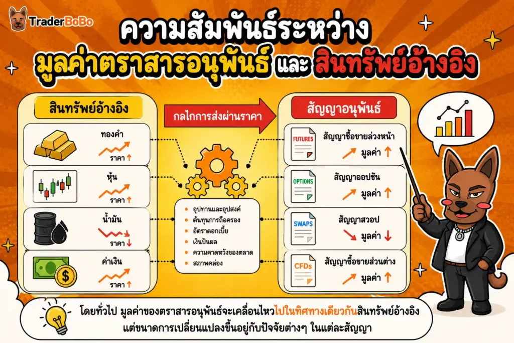 ภาพแสดงความสัมพันธ์ระหว่างมูลค่าตราสารอนุพันธ์และสินทรัพย์อ้างอิง