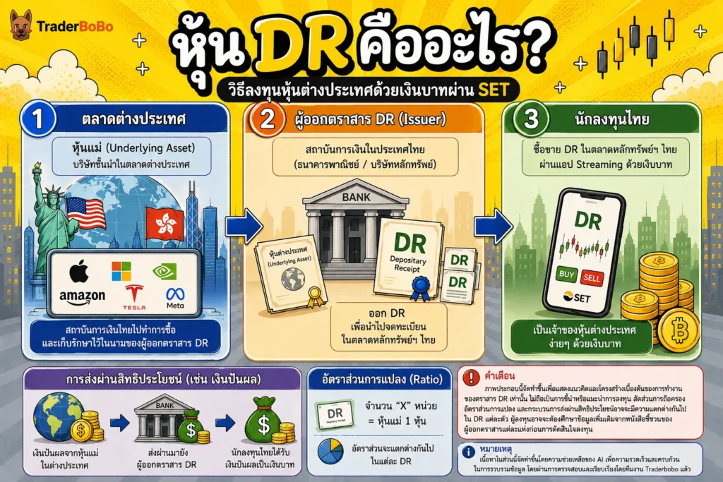 โครงสร้างการทำงานของหุ้น DR ระหว่างผู้ออกตราสาร หุ้นแม่ต่างประเทศ และนักลงทุนไทย