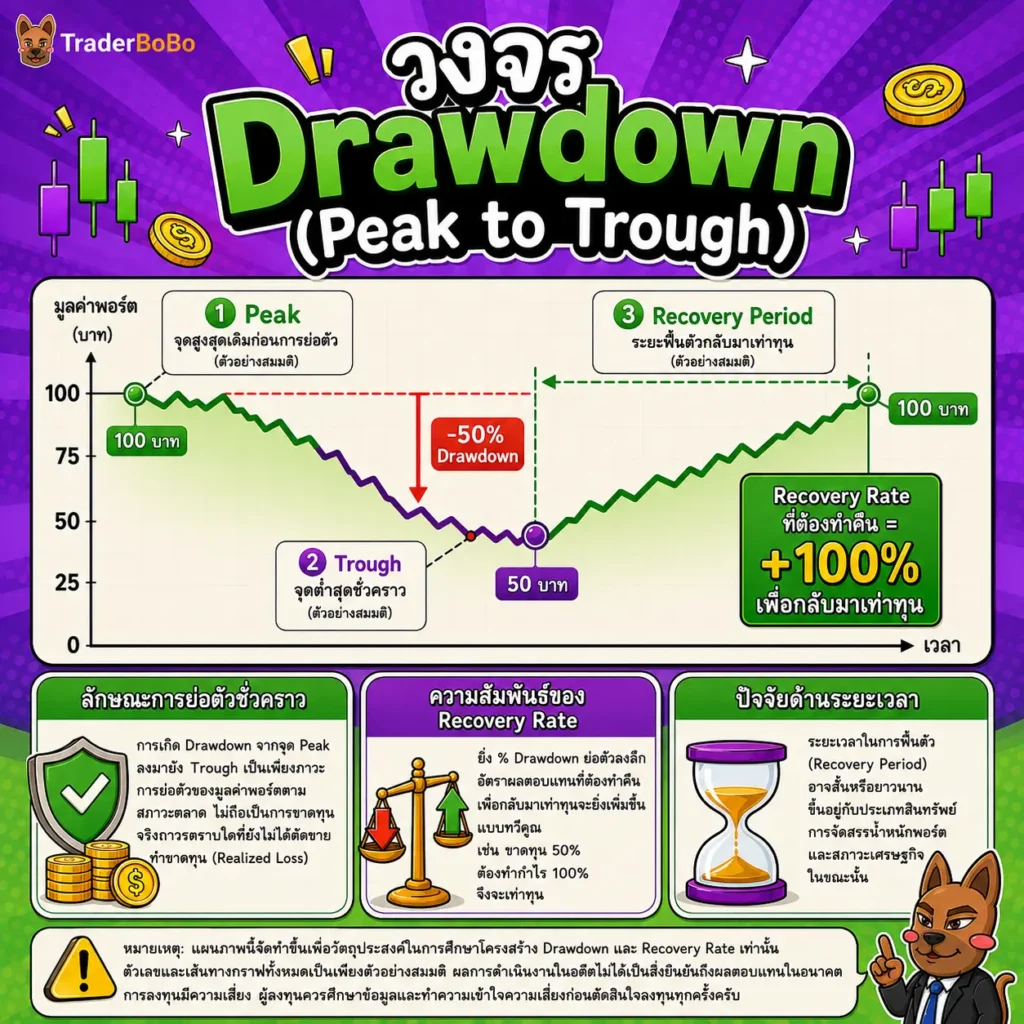 วงจร Peak Trough และ Recovery ในการเกิด Drawdown