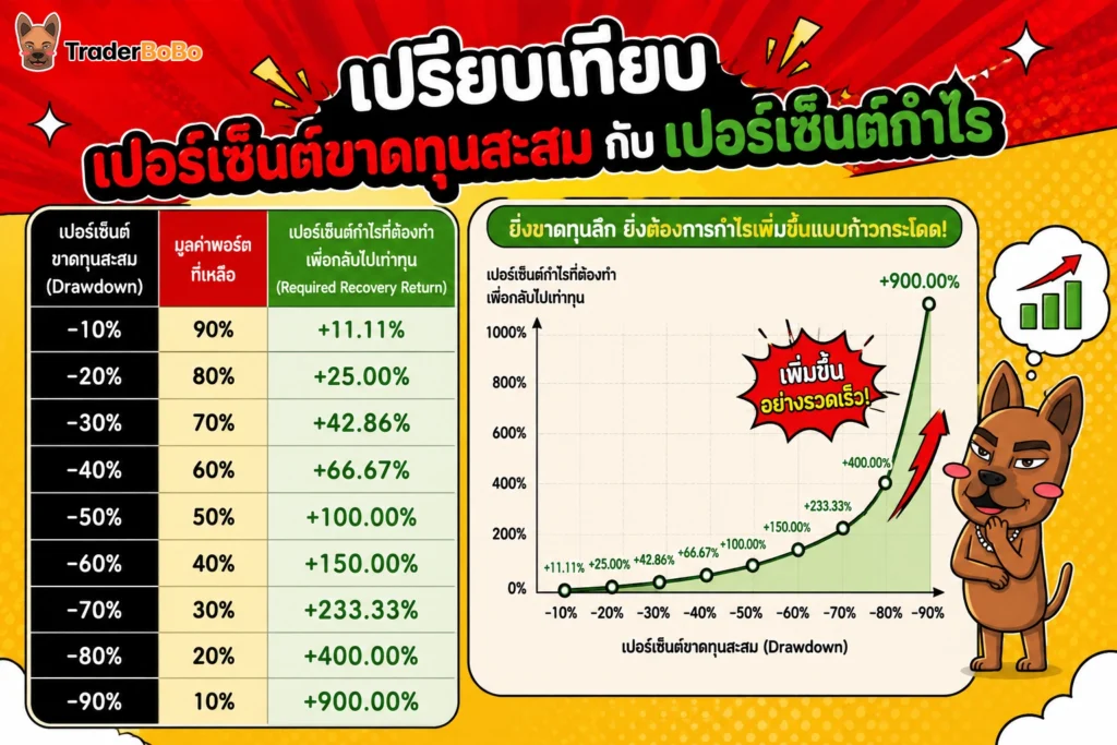 ตารางเปรียบเทียบเปอร์เซ็นต์ขาดทุนสะสมกับเปอร์เซ็นต์กำไรที่ต้องทำคืนเพื่อเท่าทุน ตารางเปรียบเทียบเปอร์เซ็นต์ขาดทุนสะสมกับเปอร์เซ็นต์กำไรที่ต้องทำคืนเพื่อเท่าทุน