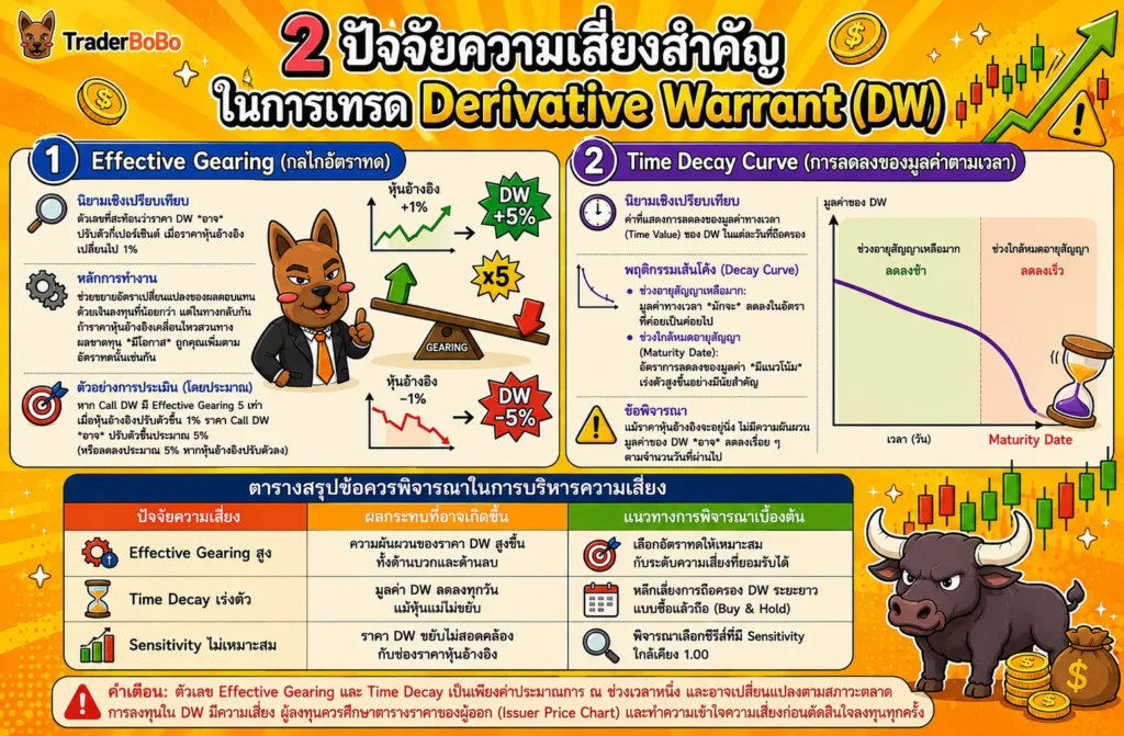 ค่า Time Decay และ Effective Gearing ในการลงทุน Derivative Warrant ค่า Time Decay และ Effective Gearing ในการลงทุน Derivative Warrant