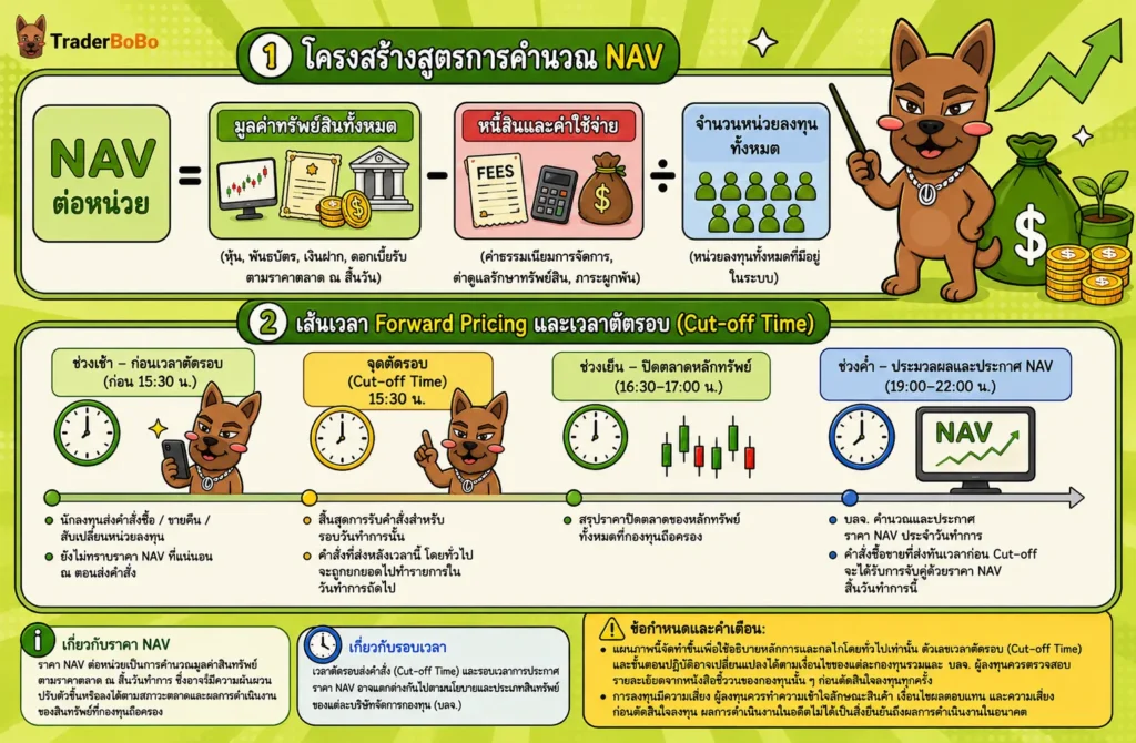 แผนภาพองค์ประกอบการคำนวณ NAV กองทุนรวม และเวลาตัดรอบคำสั่ง Forward Pricing แผนภาพองค์ประกอบการคำนวณ NAV กองทุนรวม และเวลาตัดรอบคำสั่ง Forward Pricing