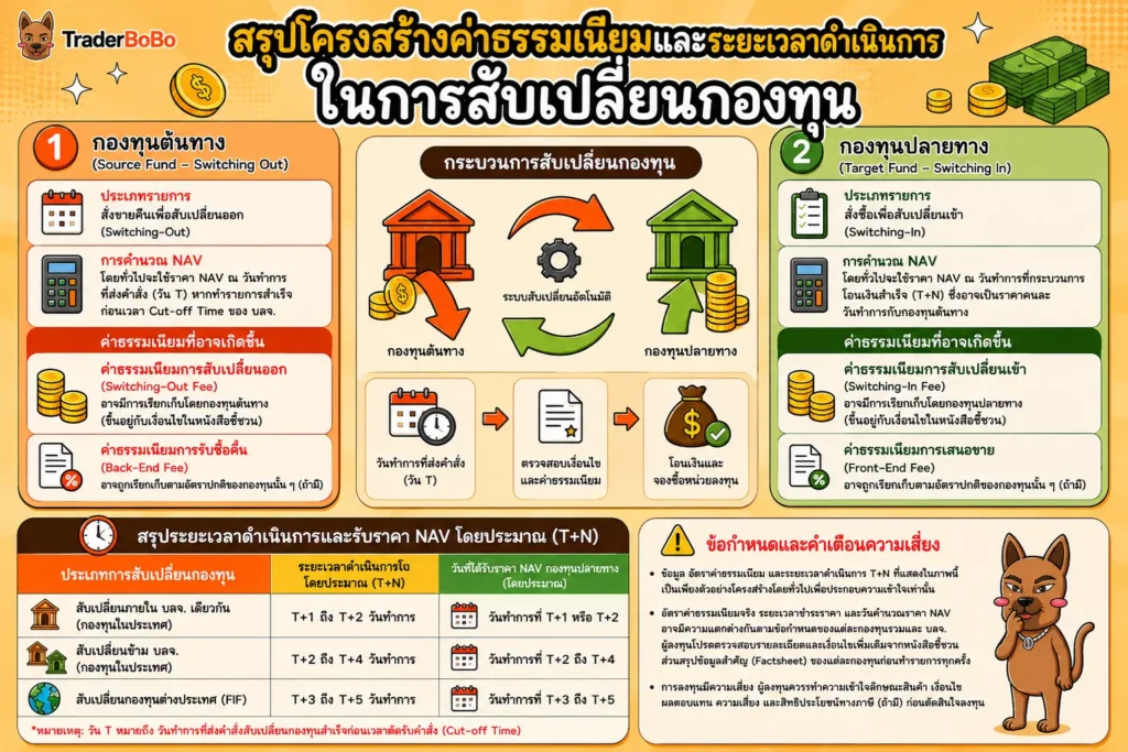 โครงสร้างค่าธรรมเนียมและระยะเวลาดำเนินการ T+N ในการสับเปลี่ยนกองทุน โครงสร้างค่าธรรมเนียมและระยะเวลาดำเนินการ T+N ในการสับเปลี่ยนกองทุน