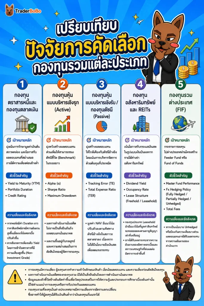 ตารางเปรียบเทียบปัจจัยการคัดเลือกกองทุนรวมแต่ละประเภท ตารางเปรียบเทียบปัจจัยการคัดเลือกกองทุนรวมแต่ละประเภท