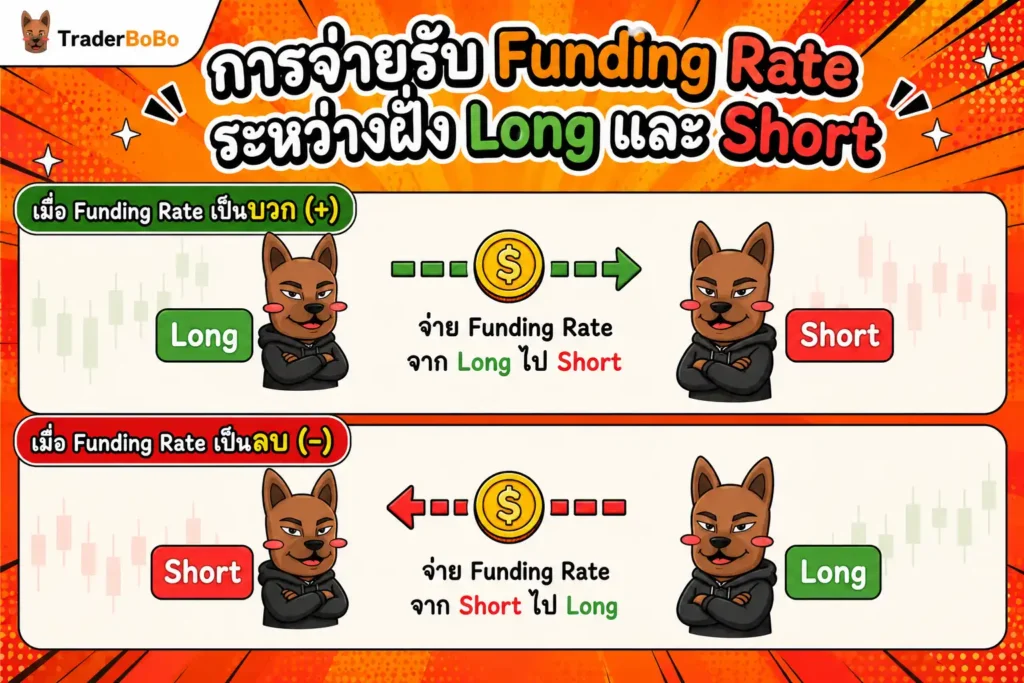 แผนภูมิแสดงการจ่ายรับ Funding Rate ระหว่างฝั่ง Long และ Short แผนภูมิแสดงการจ่ายรับ Funding Rate ระหว่างฝั่ง Long และ Short