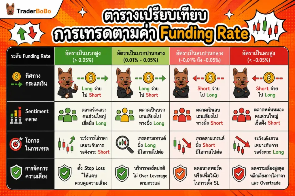 ตารางเปรียบเทียบกลยุทธ์การเทรดตามค่า Funding Rate และความเสี่ยง ตารางเปรียบเทียบกลยุทธ์การเทรดตามค่า Funding Rate และความเสี่ยง
