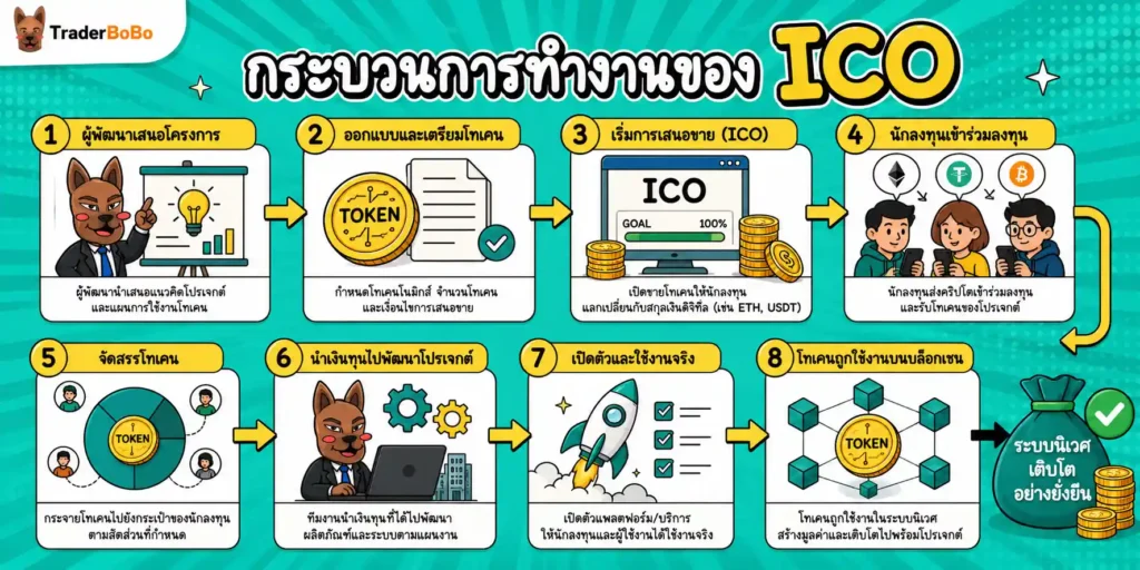 แผนภาพแสดงกระบวนการทำงานของ ICO ตั้งแต่การเสนอขายโทเคนไปจนถึงการใช้งานบน