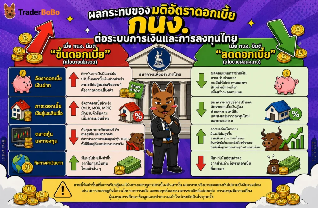 แผนภูมิแสดงผลกระทบของการขึ้นดอกเบี้ยและลดดอกเบี้ยของ กนง ต่อตลาดการเงินไทย แผนภูมิแสดงผลกระทบของการขึ้นดอกเบี้ยและลดดอกเบี้ยของ กนง ต่อตลาดการเงินไทย